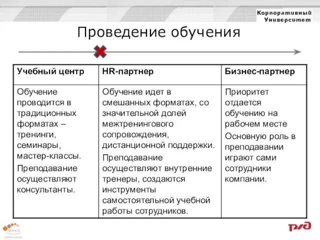 Проведение обучения