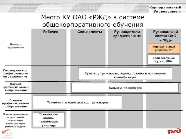 Место КУ ОАО «РЖД» в системе общекорпоративного обучения Бизнес – образование Рабочие