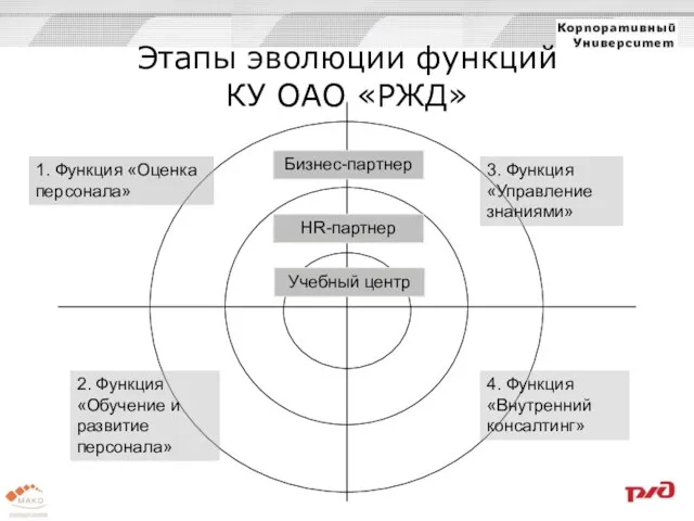 Этапы эволюции функций КУ ОАО «РЖД» 1. Функция «Оценка персонала» Бизнес-партнер HR-партнер