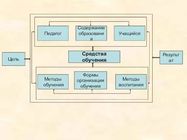 Средства обучения Цель Учащийся Содержание образования Педагог Методы обучения Формы организации обучения Методы воспитания Результат