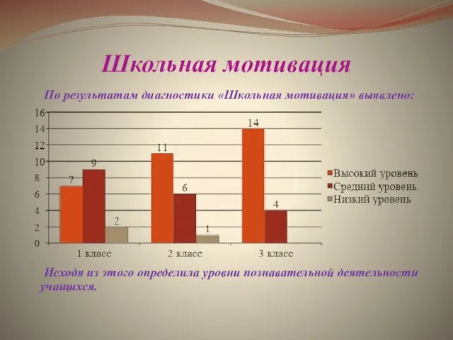 Школьная мотивация По результатам диагностики «Школьная мотивация» выявлено: Исходя из этого определила уровни познавательной деятельности учащихся.