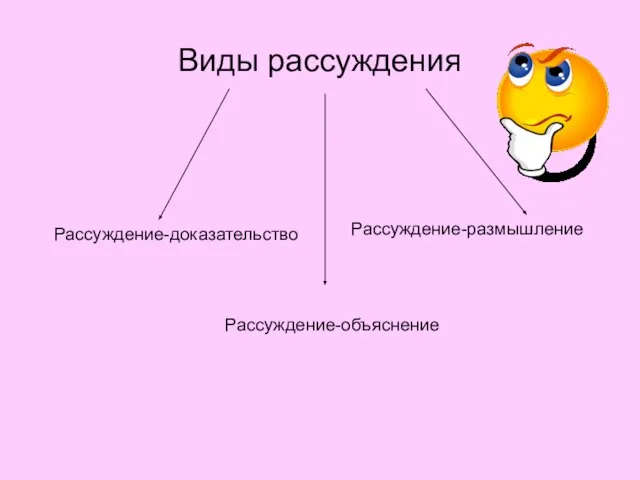 Виды рассуждения Рассуждение-доказательство Рассуждение-объяснение Рассуждение-размышление