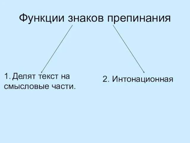 Функции знаков препинания 1. Делят текст на смысловые части. 2. Интонационная