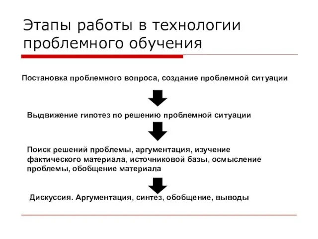 Этапы работы в технологии проблемного обучения Постановка проблемного вопроса, создание проблемной ситуации