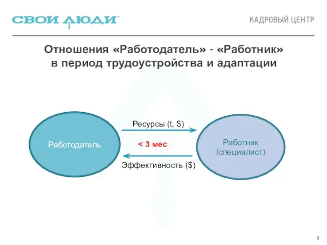 Отношения «Работодатель» - «Работник» в период трудоустройства и адаптации Работодатель Работник (специалист)