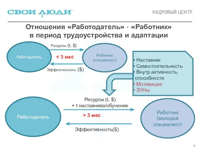 Отношения «Работодатель» - «Работник» в период трудоустройства и адаптации Работодатель Работник (молодой