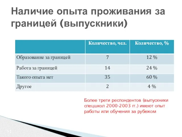 Наличие опыта проживания за границей (выпускники) Более трети респондентов (выпускники спецшкол 2000-2003