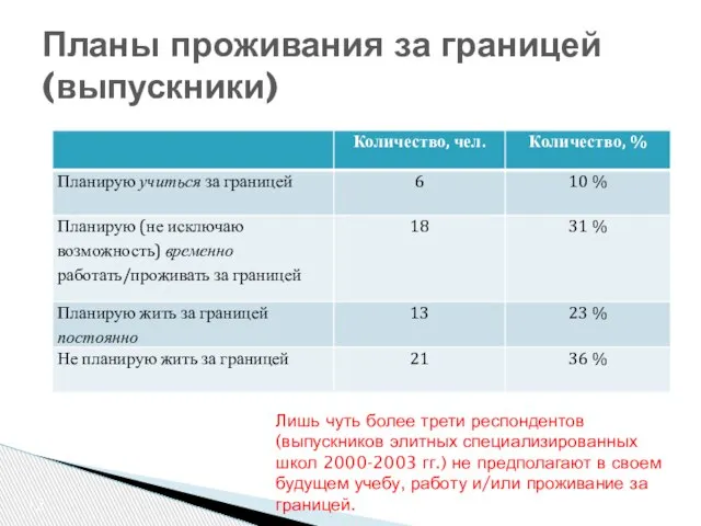 Планы проживания за границей (выпускники) Лишь чуть более трети респондентов (выпускников элитных