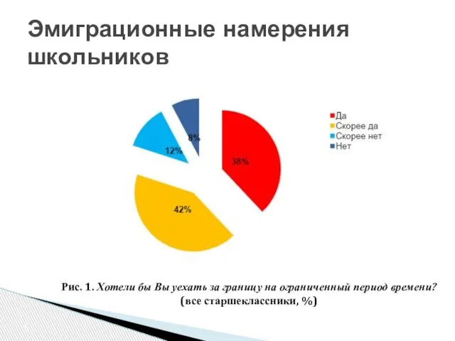 Эмиграционные намерения школьников Рис. 1. Хотели бы Вы уехать за границу на