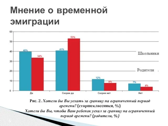 Мнение о временной эмиграции Рис. 2. Хотели бы Вы уехать за границу