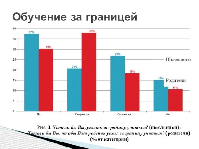 Обучение за границей Рис. 3. Хотели бы Вы, уехать за границу учиться?