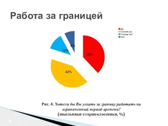 Работа за границей Рис. 4. Хотели бы Вы уехать за границу работать