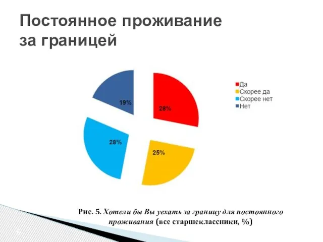 Постоянное проживание за границей Рис. 5. Хотели бы Вы уехать за границу