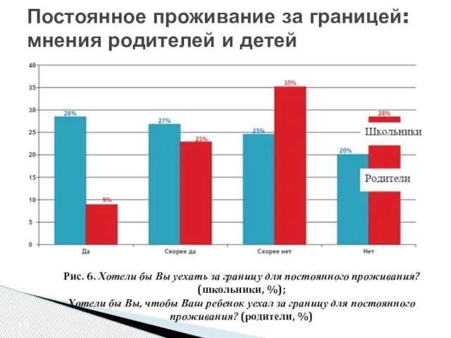 Постоянное проживание за границей: мнения родителей и детей Рис. 6. Хотели бы