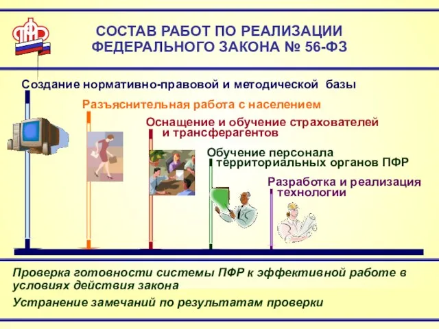 СОСТАВ РАБОТ ПО РЕАЛИЗАЦИИ ФЕДЕРАЛЬНОГО ЗАКОНА № 56-ФЗ Проверка готовности системы ПФР