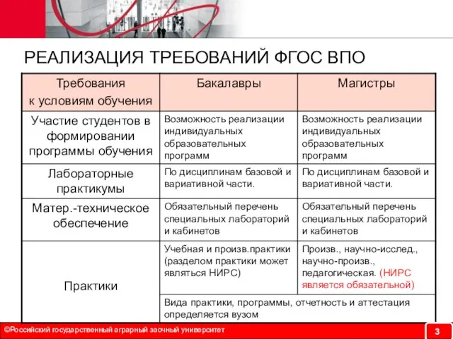 ©Российский государственный аграрный заочный университет РЕАЛИЗАЦИЯ ТРЕБОВАНИЙ ФГОС ВПО 3