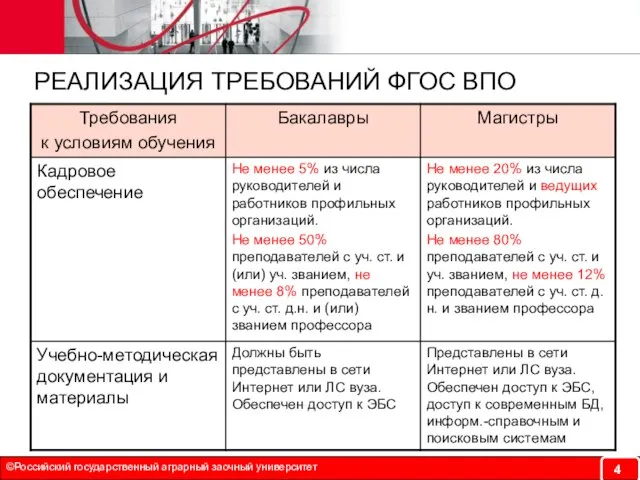 ©Российский государственный аграрный заочный университет РЕАЛИЗАЦИЯ ТРЕБОВАНИЙ ФГОС ВПО 4