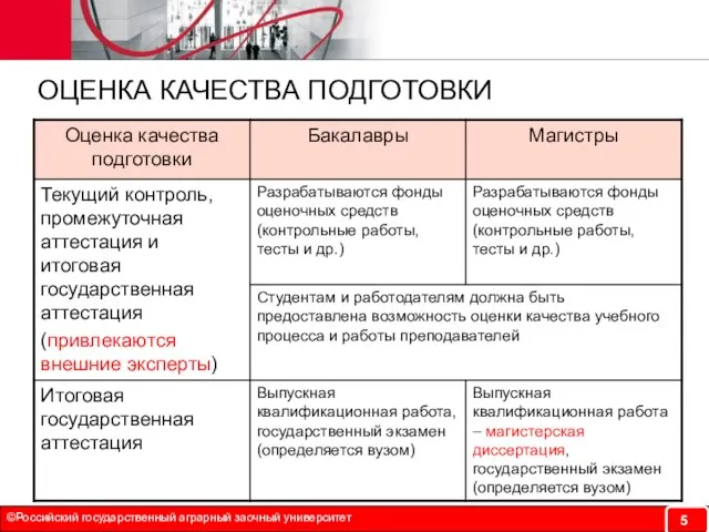 ©Российский государственный аграрный заочный университет ОЦЕНКА КАЧЕСТВА ПОДГОТОВКИ 5