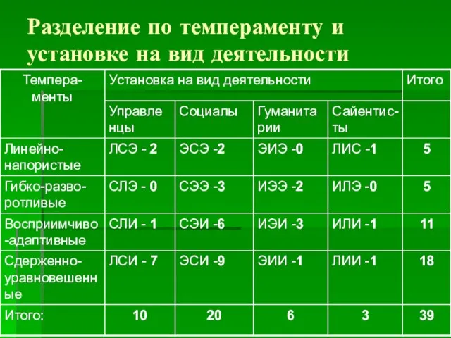 Разделение по темпераменту и установке на вид деятельности