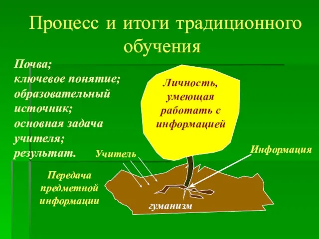 Процесс и итоги традиционного обучения гуманизм Информация Учитель Личность, умеющая работать с