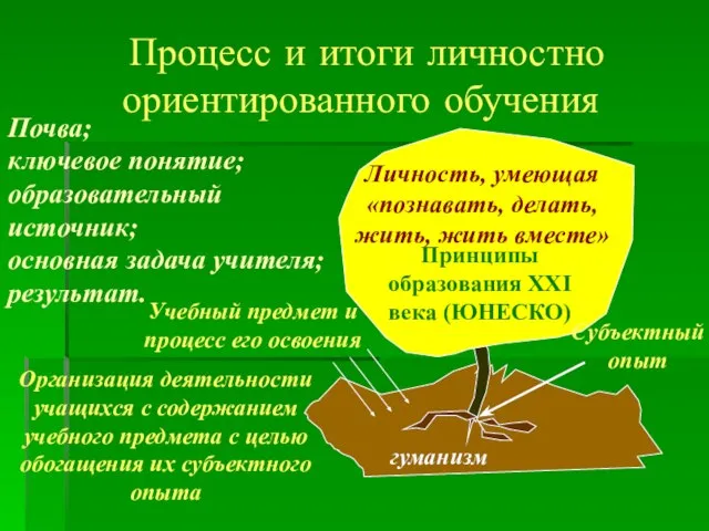 Процесс и итоги личностно ориентированного обучения гуманизм Субъектный опыт Учебный предмет и