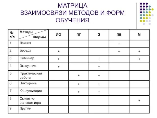 МАТРИЦА ВЗАИМОСВЯЗИ МЕТОДОВ И ФОРМ ОБУЧЕНИЯ