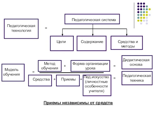 Педагогическая технология = Педагогическая система Цели Содержание Средства и методы Модель обучения