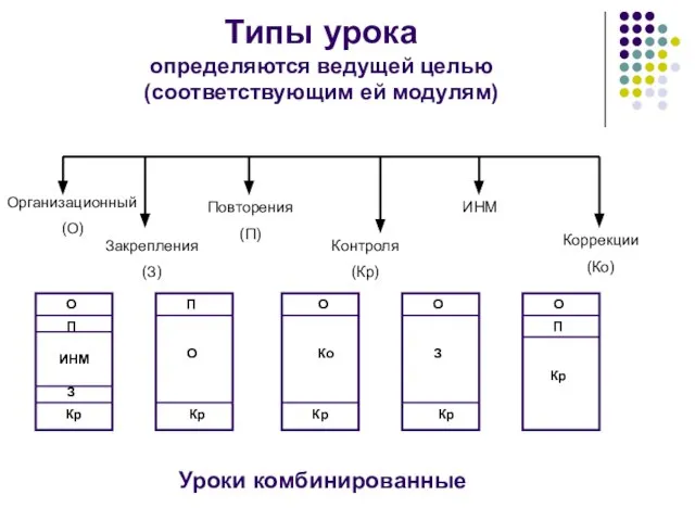 Типы урока определяются ведущей целью (соответствующим ей модулям) Организационный (О) Повторения (П)