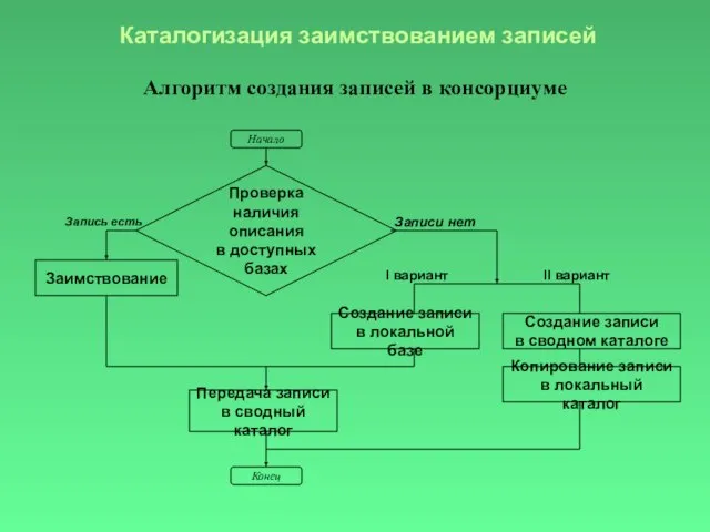 Алгоритм создания записей в консорциуме Каталогизация заимствованием записей Проверка наличия описания в