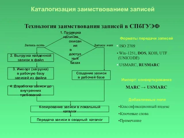 Технология заимствования записей в СПбГУЭФ Каталогизация заимствованием записей 1. Проверка наличия описания