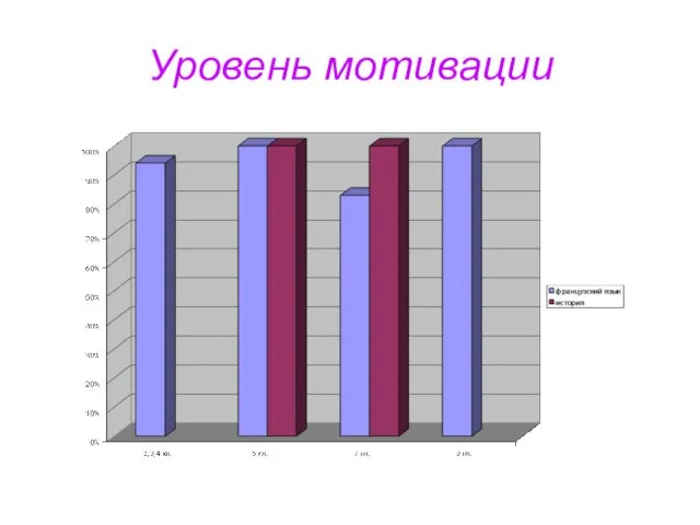 Уровень мотивации