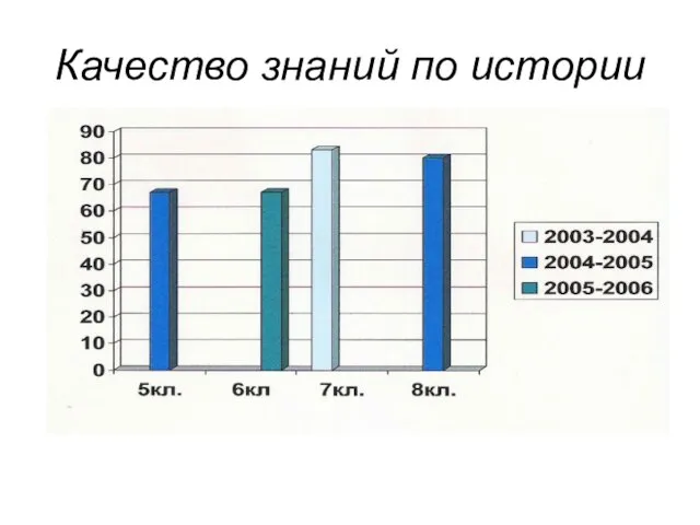 Качество знаний по истории