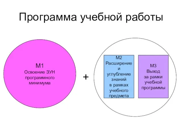 Программа учебной работы М1 Освоение ЗУН программного минимума + М2 Расширение и