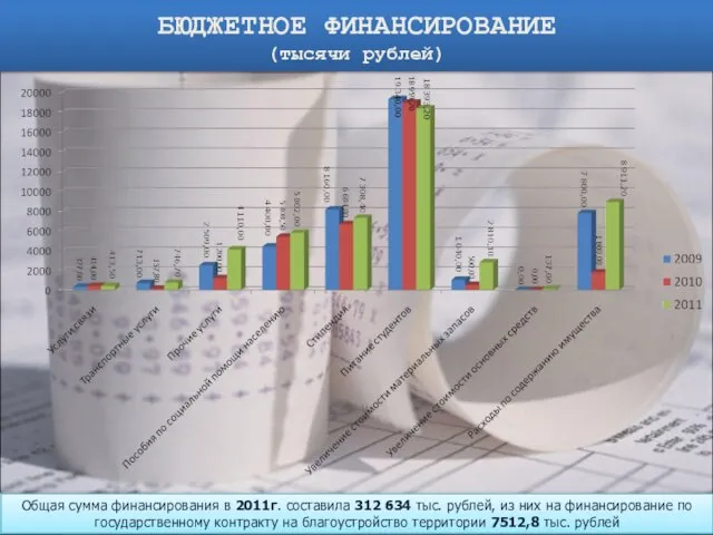 БЮДЖЕТНОЕ ФИНАНСИРОВАНИЕ (тысячи рублей) Общая сумма финансирования в 2011г. составила 312 634
