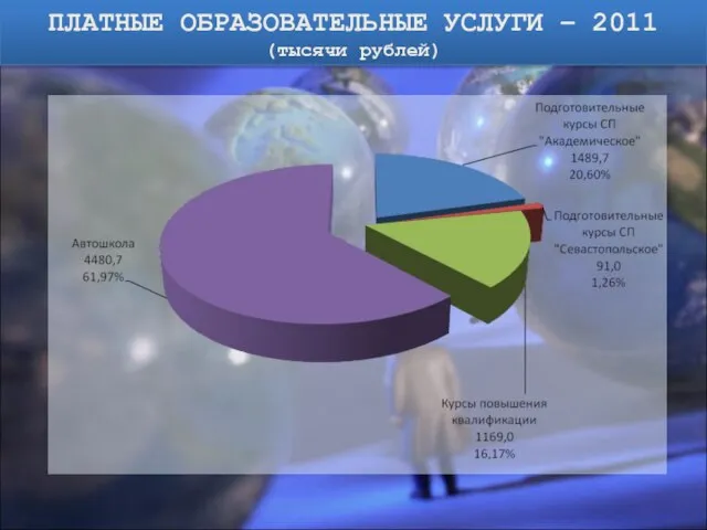 ПЛАТНЫЕ ОБРАЗОВАТЕЛЬНЫЕ УСЛУГИ – 2011 (тысячи рублей)