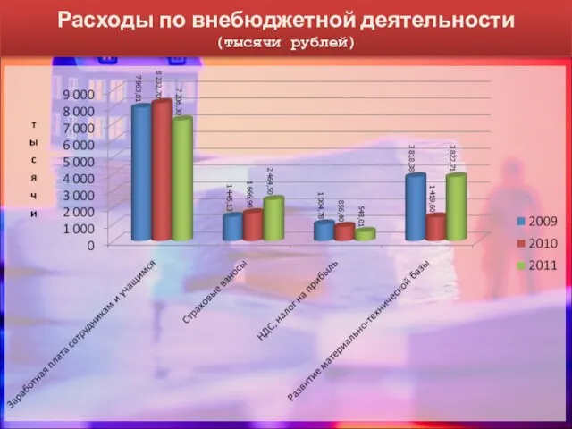 Расходы по внебюджетной деятельности (тысячи рублей)