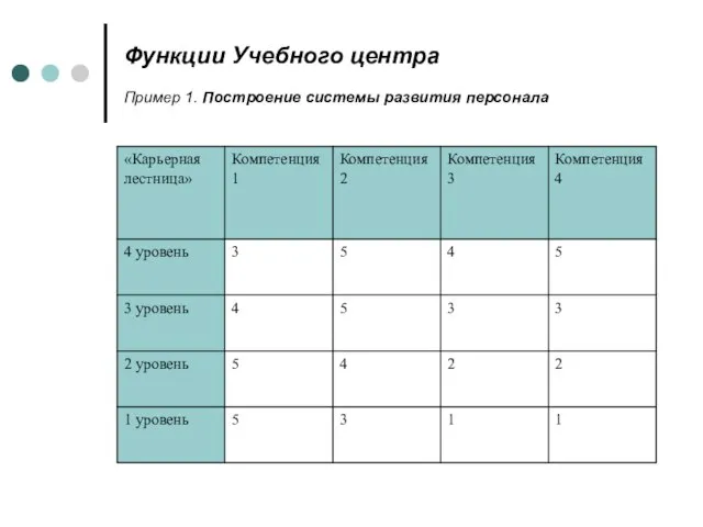 Функции Учебного центра Пример 1. Построение системы развития персонала