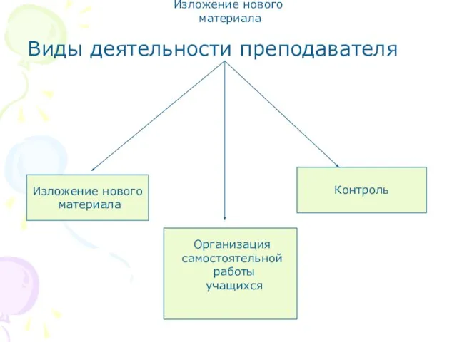 Изложение нового материала Виды деятельности преподавателя Изложение нового материала Контроль Организация самостоятельной работы учащихся