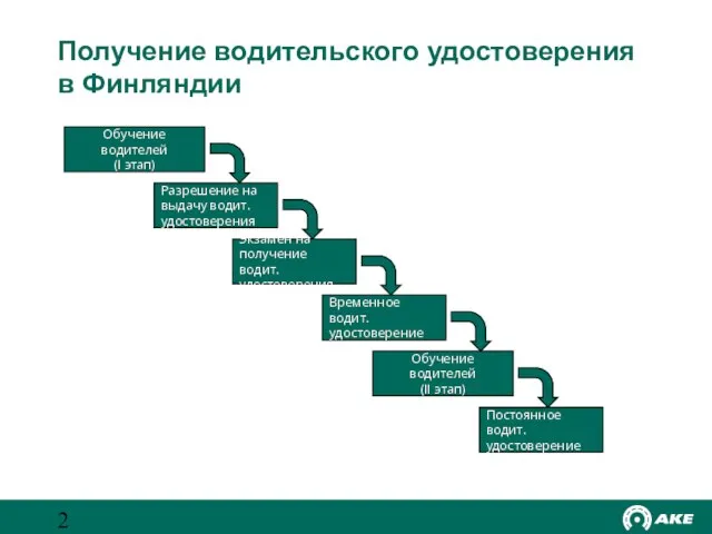 Получение водительского удостоверения в Финляндии Обучение водителей (I этап) Временное водит. удостоверение