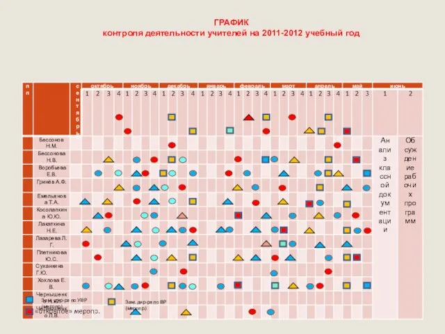 ГРАФИК контроля деятельности учителей на 2011-2012 учебный год Зам. дир-ра по УВР