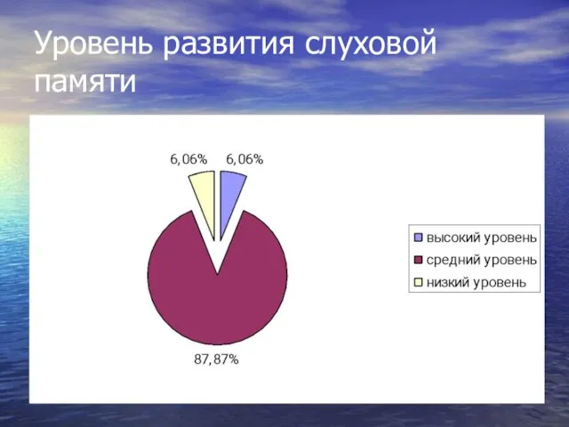 Уровень развития слуховой памяти