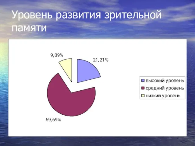 Уровень развития зрительной памяти