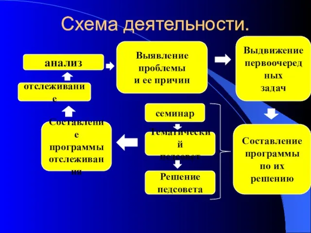 Схема деятельности. анализ Выявление проблемы и ее причин Выдвижение первоочередных задач Составление