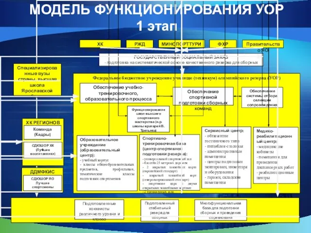 МОДЕЛЬ ФУНКЦИОНИРОВАНИЯ УОР 1 этап