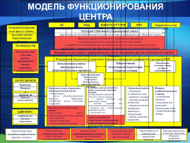 МОДЕЛЬ ФУНКЦИОНИРОВАНИЯ ЦЕНТРА