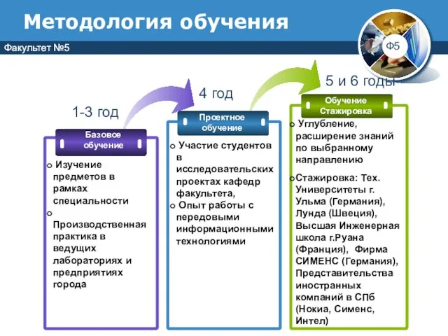 Методология обучения Проектное обучение Обучение Стажировка Участие студентов в исследовательских проектах кафедр