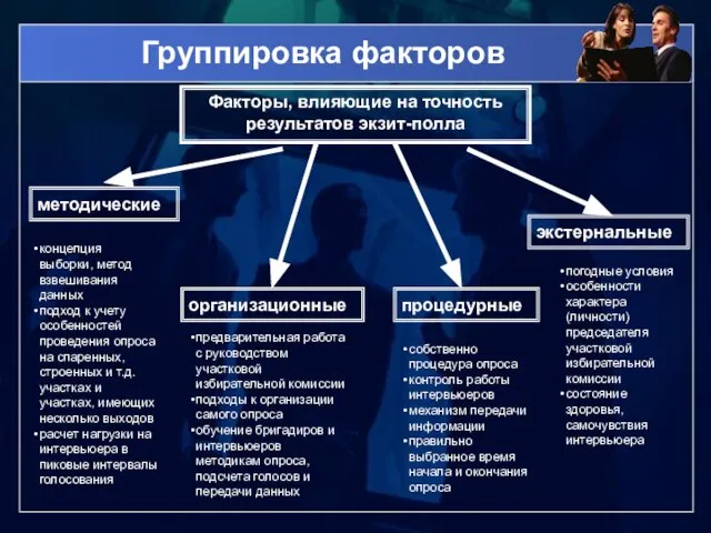 Группировка факторов Факторы, влияющие на точность результатов экзит-полла методические организационные процедурные экстернальные