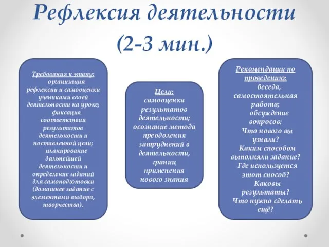 Рефлексия деятельности (2-3 мин.) Требования к этапу: организация рефлексии и самооценки учениками