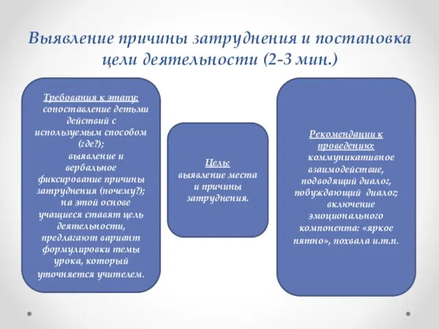 Выявление причины затруднения и постановка цели деятельности (2-3 мин.) Требования к этапу: