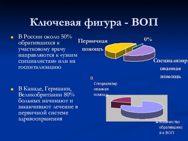 Ключевая фигура - ВОП В России около 50% обратившихся к участковому врачу